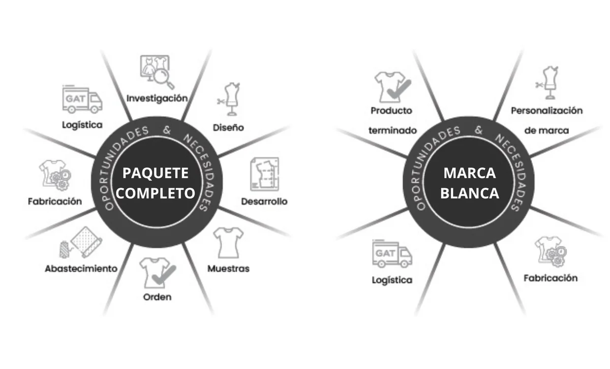 Cuadro comparativo entre paquete completo y marca blanca