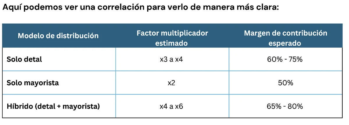 Fórmula del factor multiplicador para calcular precios de ropa