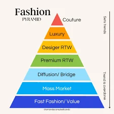 Pirámide de la moda, del lujo a los productos esenciales