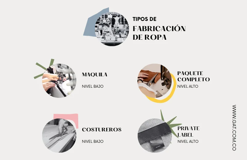 Imagen explicativa de los tipos de fabricación de ropa
