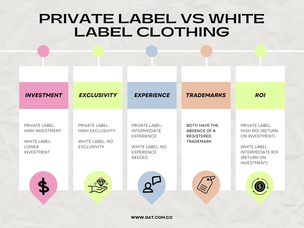 Informational chart about the differences and characteristics of private label and white label by GAT fashion lab. 