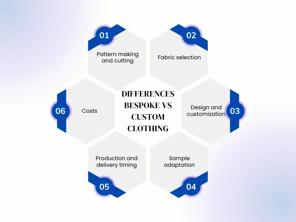 Infographic with the six differences between bespoke and custom clothing: pattern making and cutting, fabric selection, design and customization, sample adaptation, production and delivery timing, and costs