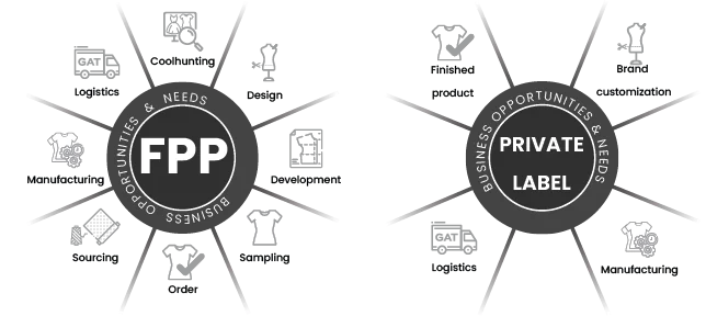 Diagram comparing full package production and private label as manufacturing service models