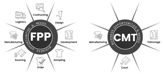 Diagram comparing full package production and cut make trim as manufacturing service models
