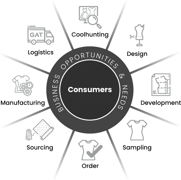 Diagram of Full Package Clothing Manufacturing Service or Full Package Production