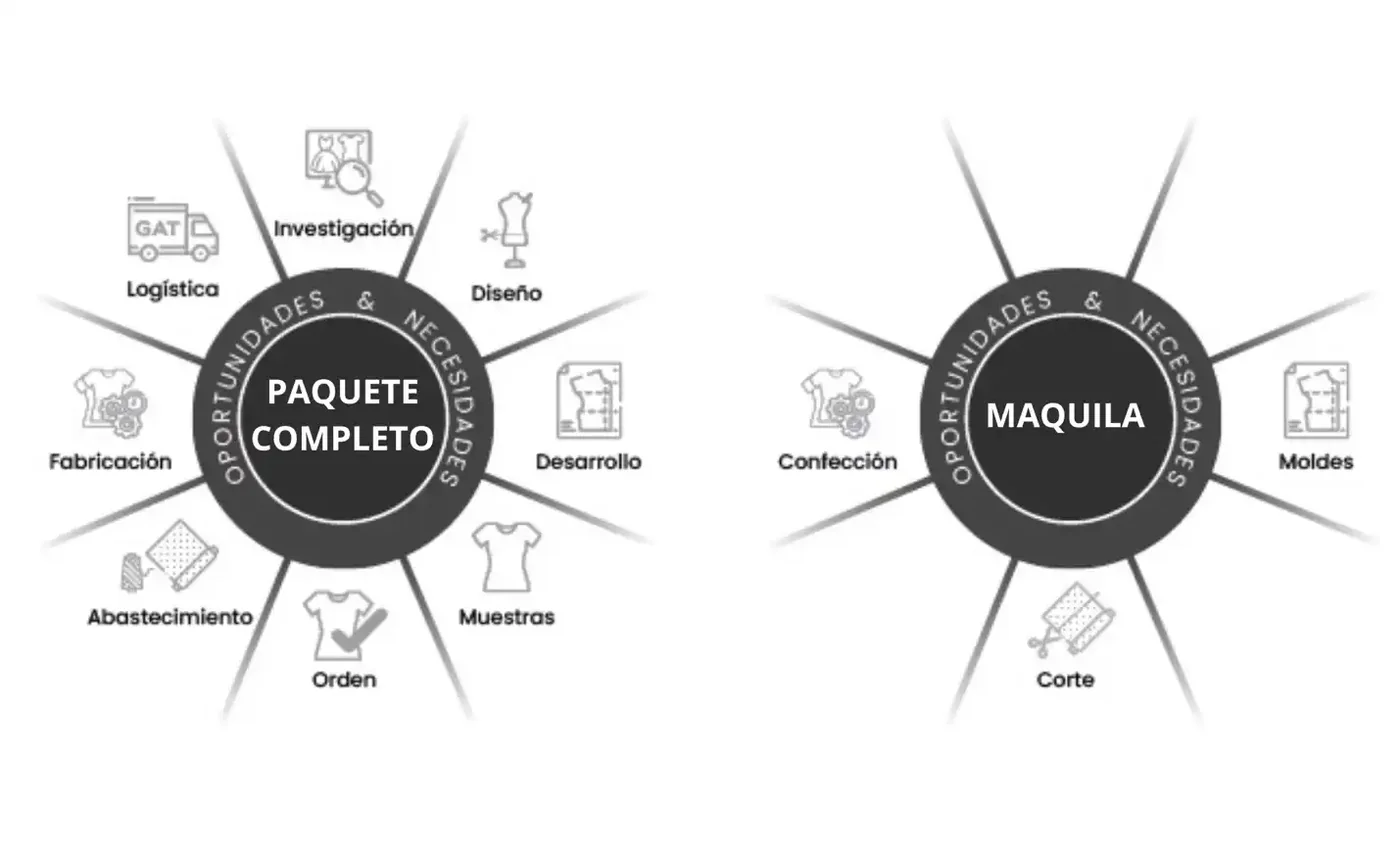 Gráfica comparativa de los servicios de paquete completo y maquila
