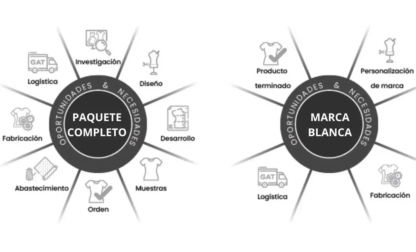 Gráfica comparativa entre los servicios de paquete completo y marca blanca