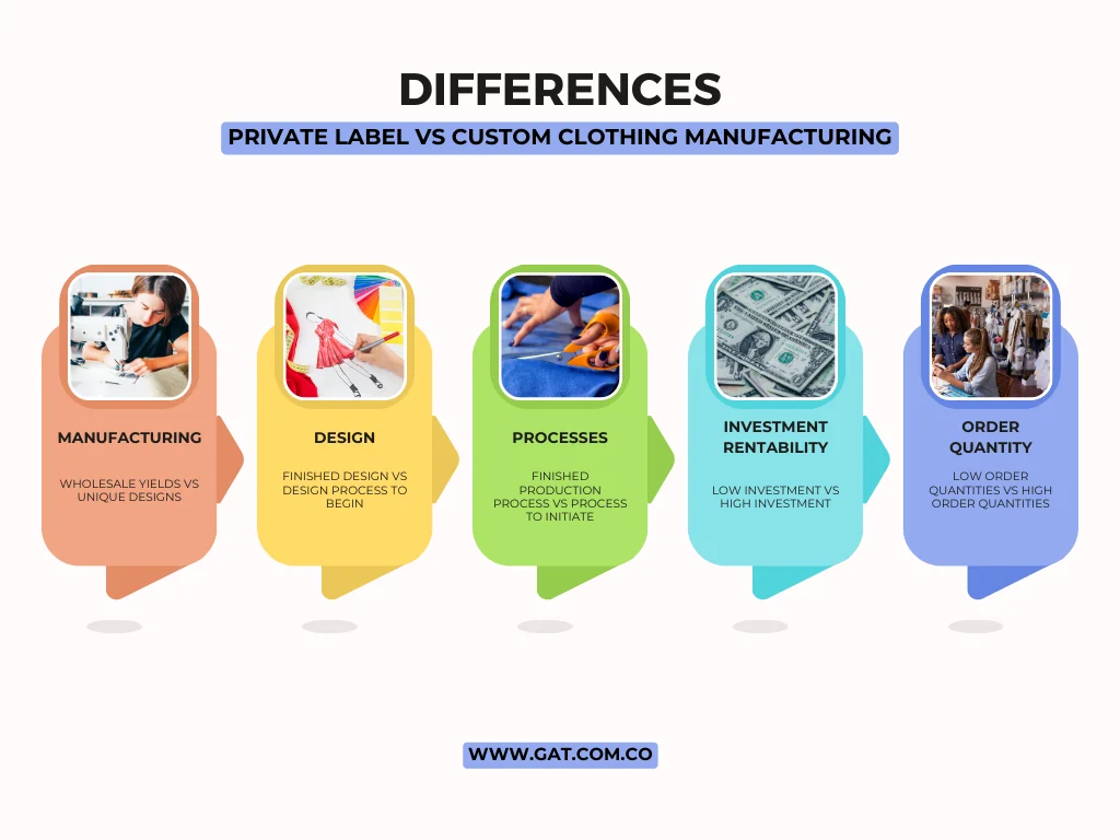 DIFFERENCE CHART BETWEEN PRIVATE LABEL AND CUSTOM CLOTHING MANUFACTURING 