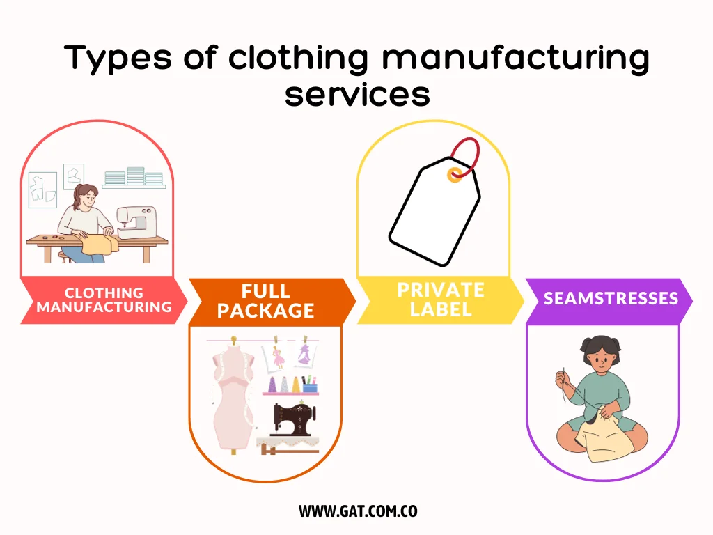 Representative chart of illustrations of types of production services 