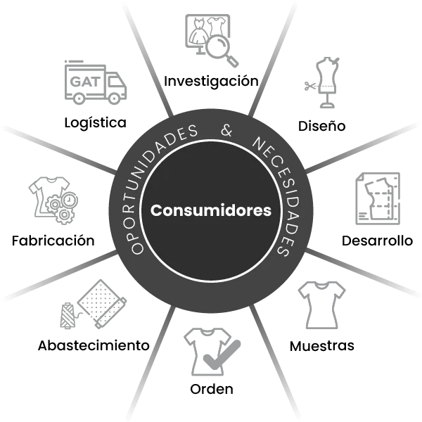 Diagrama operacional del servicio de paquete completo de GAT Fashion Lab. Investigación, diseño, desarrollo, muestras, orden, abastecimiento, fabricación y logística de colecciones de moda